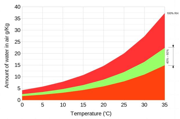 Amount of Water in Air (g/Kg) Versus Air Temperature | Graph calculated from http://www.lenntech.com/calculators/humidity/relative-humidity.htm